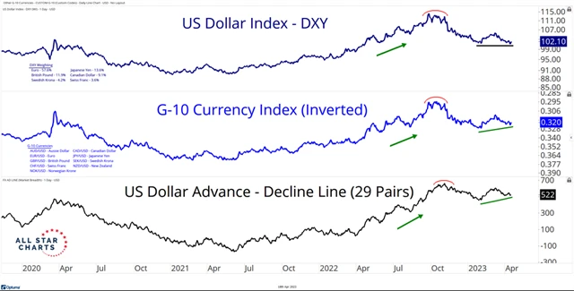 Zdroj: All Star Charts