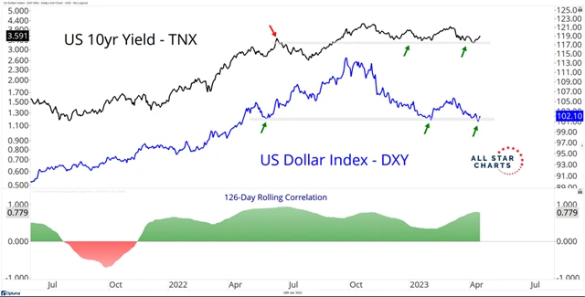 Zdroj: All Star Charts