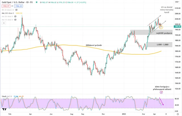 Zlato graf denní v USD