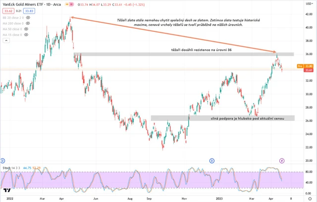 Těžaři index GDX 2_oprava