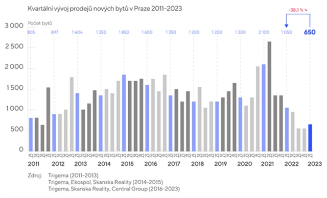Prodeje bytů v Praze