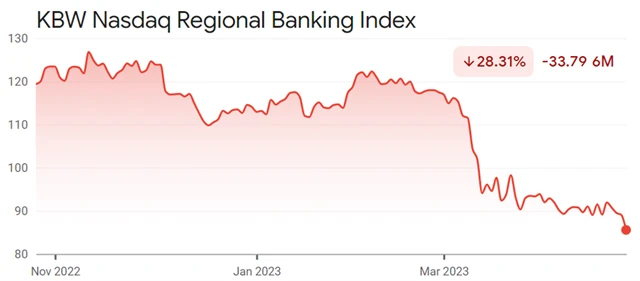 KBW Nasdaq Regional Banking Index