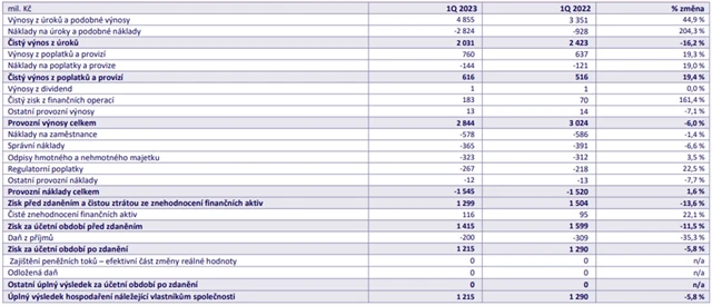 MONETA Money Bank - hospodářské výsledky za 1Q2023, zdroj: MONETA