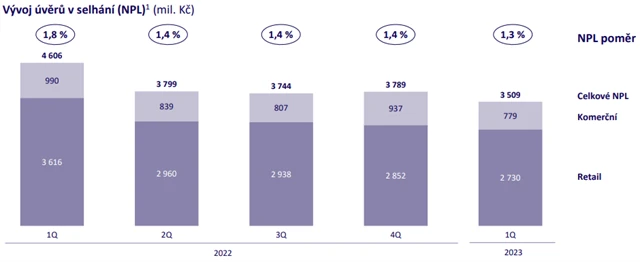 MONETA Money Bank - úvěry v selhání, zdroj: MONETA