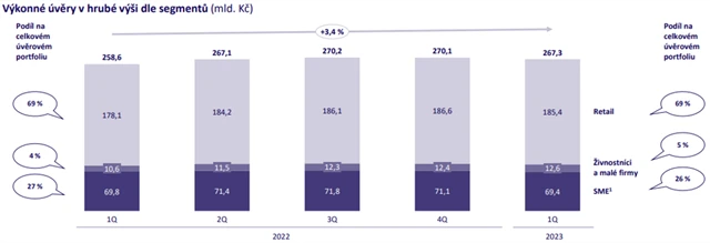 MONETA Money Bank - úvěrové portfolio, zdroj: MONETA