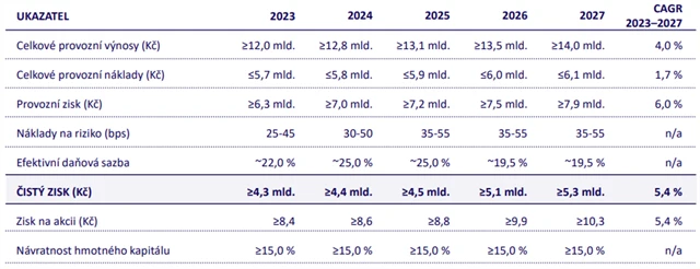MONETA Money Bank - výhled hospodaření, zdroj: MONETA