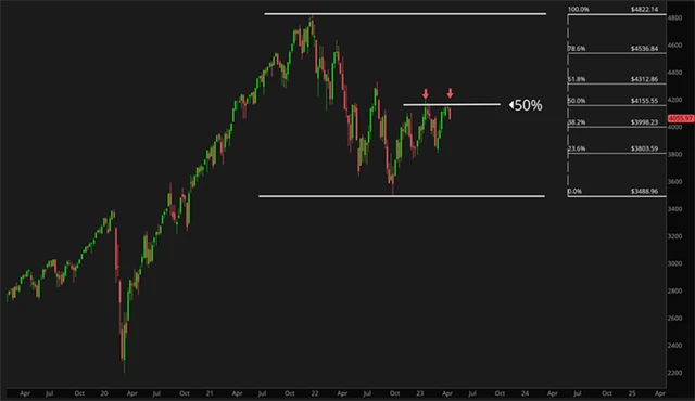 S&P 500 - duben 2023