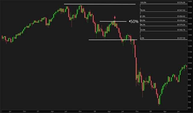 S&P 500 v roce 2008