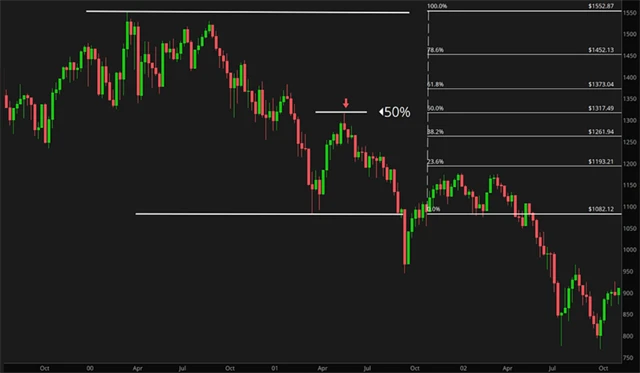S&P 500 v roce 2001