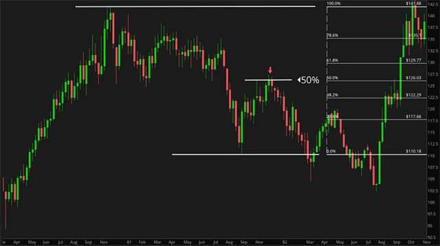 S&P 500 v roce 1981