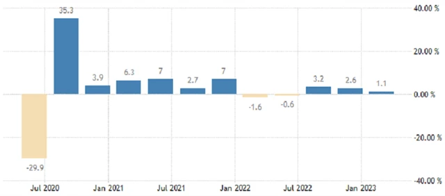USA - anualizovaný růst HDP (v %), zdroj: tradingeconomics.com