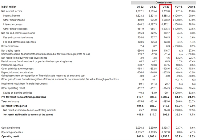 Erste Group Bank - hospodářské výsledky, zdroj: Erste