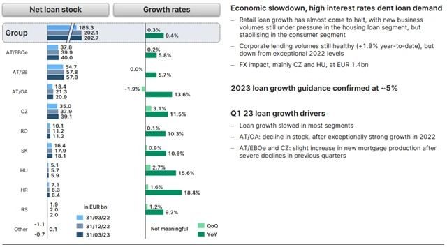 Erste Group Bank - vývoj úvěrového portfolia, zdroj: Erste