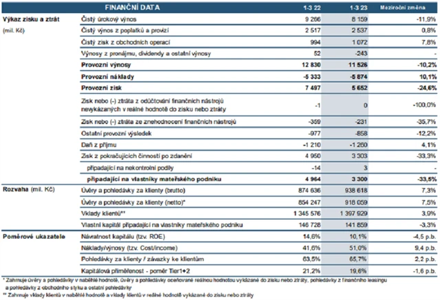 Česká spořitelna - hospodářské výsledky, zdroj: ČS