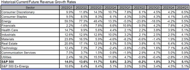 USA - tržby, přehled