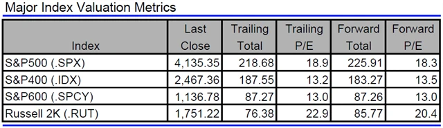 USA - valuace indexů