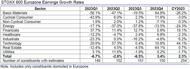 Evropa - zisky, přehled