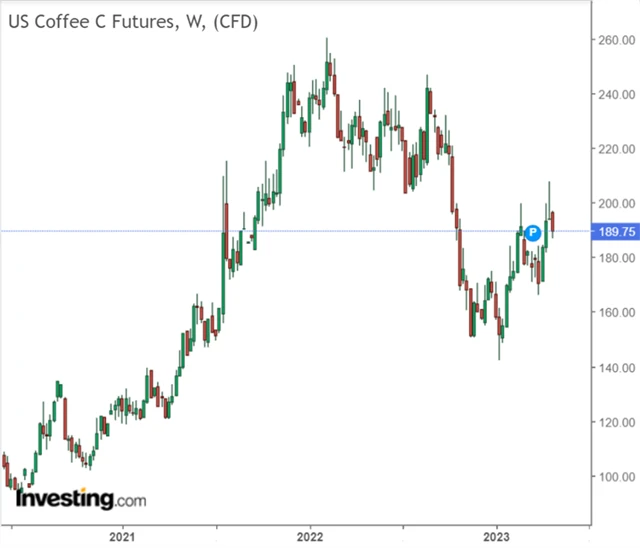 Futures kontrakt na dodání 100 liber kávy "C"