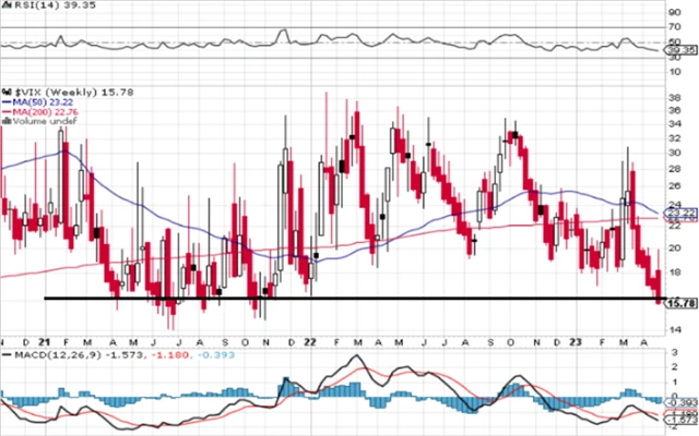 VIX - technická analýza (28. 4. 2023)