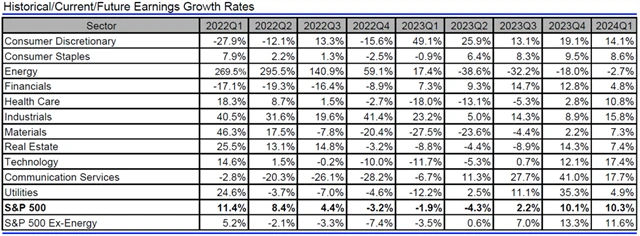 Jaký vývoj zisků v rámci indexu S&P 500 čekají analytici, zdroj: Refinitiv