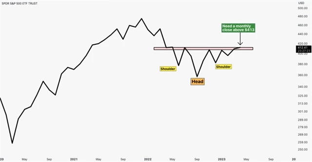 SPDR S&P 500 ETF Trust - technická analýza