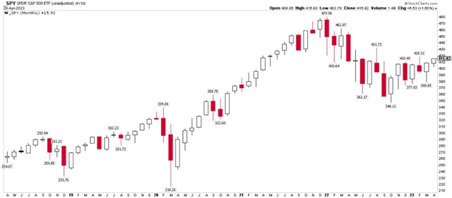 SPDR S&P 500 ETF Trust - měsíční svíčky