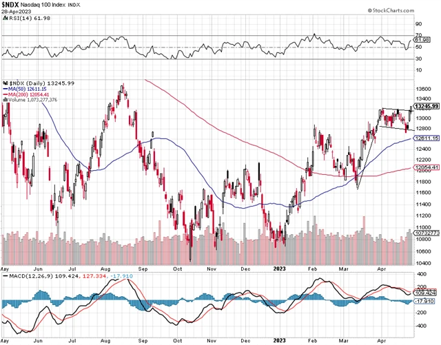 Nasdaq 100 - technická analýza