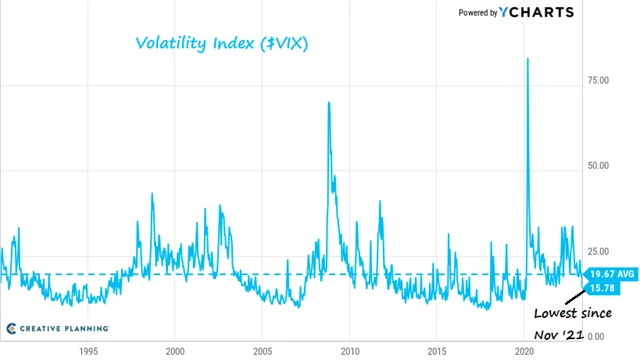 VIX je nejníže za 17 měsíců