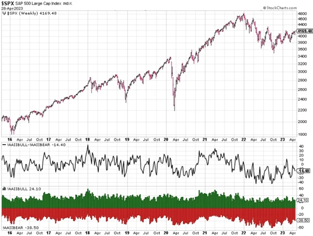 S&P 500 a průzkum AAII
