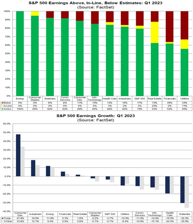 S&P 500 - zisky za 1Q2023