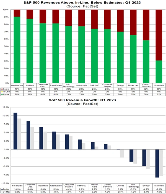 S&P 500 - tržby za 1Q2023