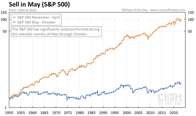 S&P 500 - Sell in May and Go Away