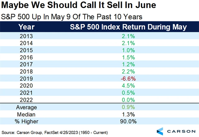 S&P 500 - Sell in June