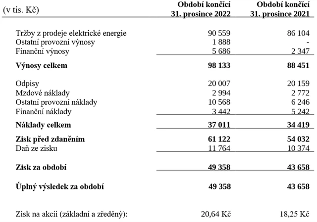 E4U - hospodářské výsledky, zdroj: E4U