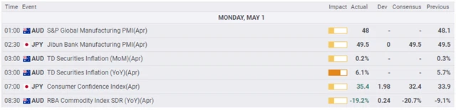 Australská a japonská makrodata - 1. května 2023, zdroj: fxstreet.com