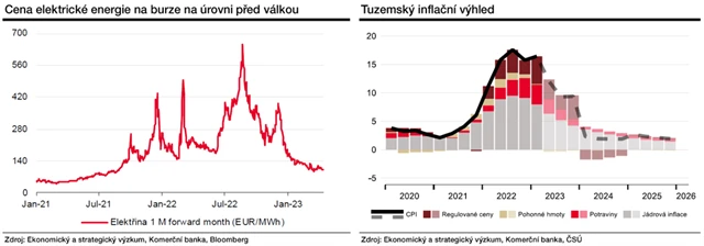 Cena elektřiny a a český inflační výhled