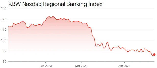 KBW Nasdaq Regional Banking Index
