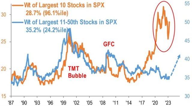 S&P 500 - největší firmy mají opět obrovský podíl na celém indexu
