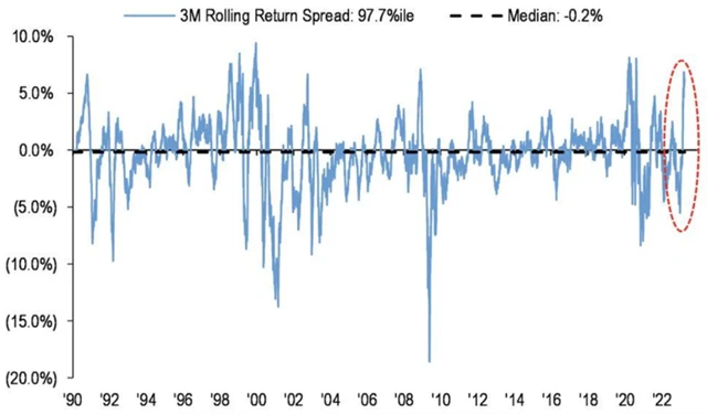 S&P 500 - equal weight index výrazně zaostává za klasickým indexem