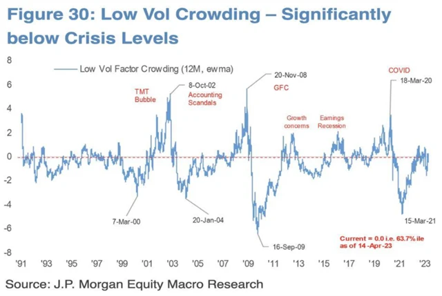 S&P 500 - o stabilní tituly zatím není takový zájem jako v jiných krizích