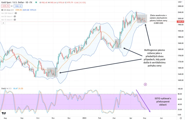 Zlato graf denní v USD