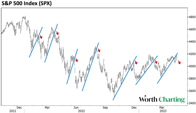 S&P 500 - další cyklický sestup
