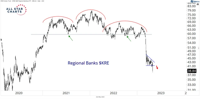 SPDR S&P Regional Banking ETF