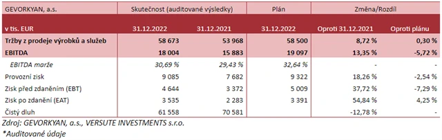Gevorkyan - auditované výsledky za rok 2022, zdroj: Gevorkyan