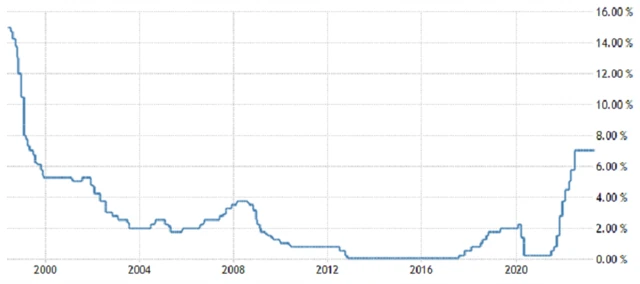 ČNB - základní úroková sazba (v %), zdroj: ČNB