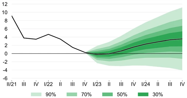 ČNB - predikce vývoje HDP, zdroj: ČNB