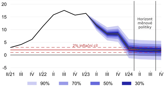 ČNB - predikce vývoje inflace, zdroj: ČNB