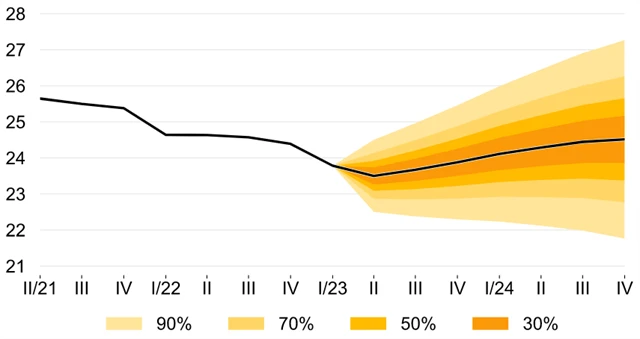 ČNB - predikce vývoje kurzu EUR/CZK, zdroj: ČNB