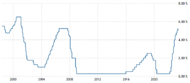Fed - základní úroková sazba (v %), zdroj: Fed