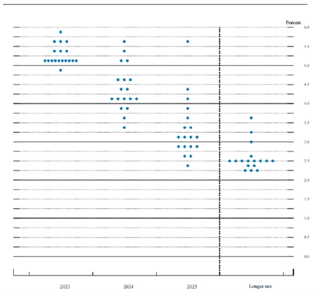 Fed - tzv. dot plot projekce (březen 2023), zdroj: Fed